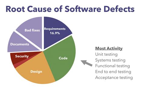 what are software defects